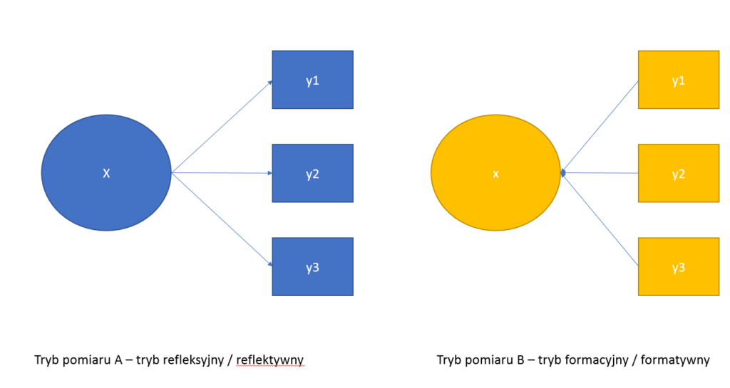 Tryby pomiaru refleksyjnego reflektywnego formacyjnego formatywnego / tryb A i tryb B
